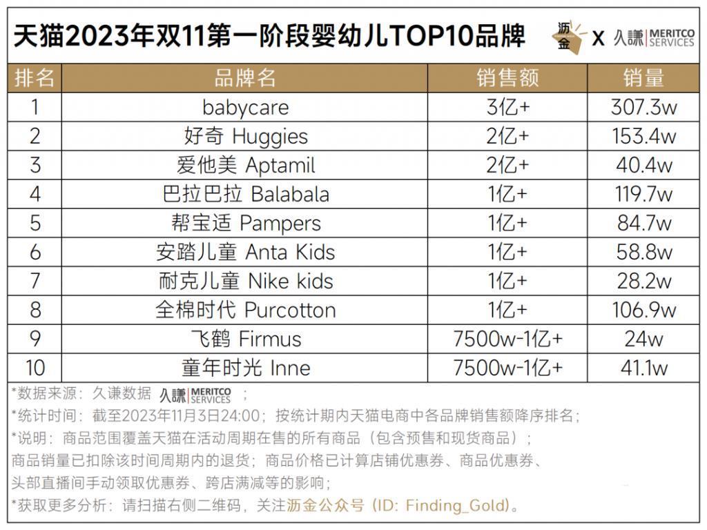 天猫首波16个品类战绩解读