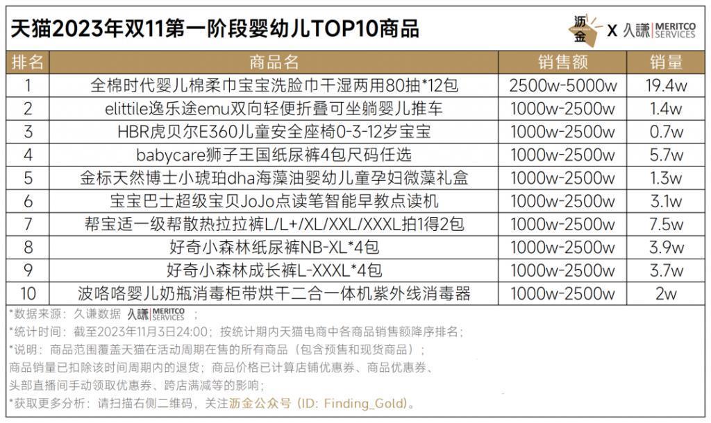 天猫首波16个品类战绩解读