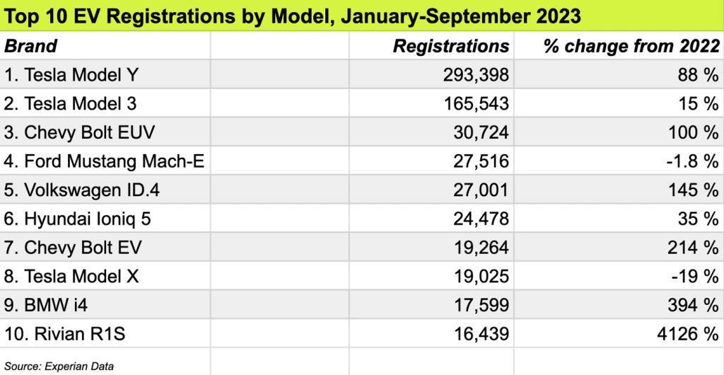 数据显示，特斯拉 Model 3 / Y 仍主导美国电动汽车市场
