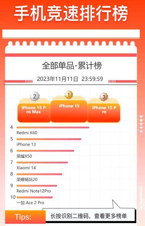 双 11 战报出炉，iPhone 15 和小米 14 卖疯了.