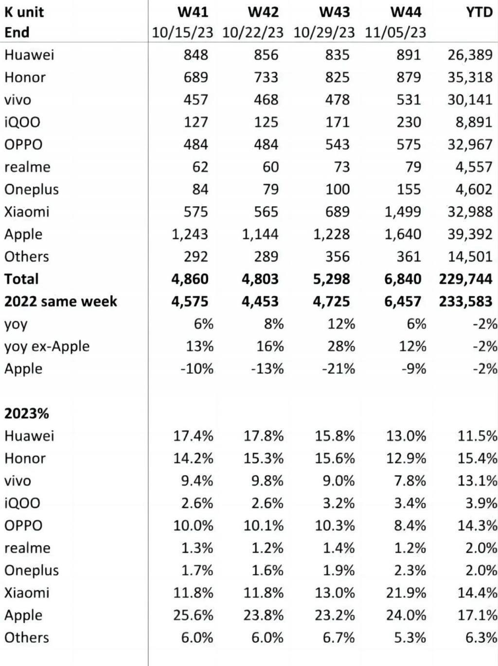 双 11 战报出炉，iPhone 15 和小米 14 卖疯了.