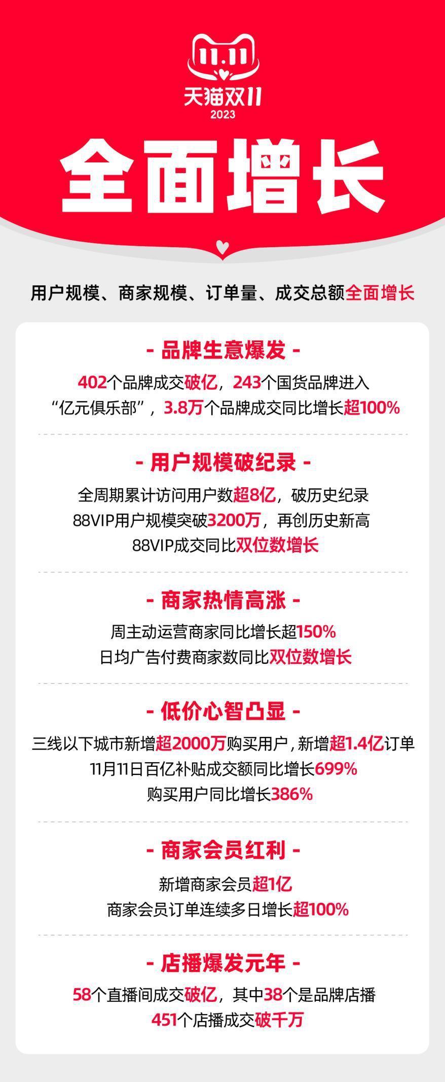 除了继续增长的GMV，这次双 11 淘宝还有哪些值得关注