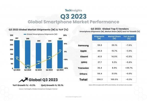 小米挺进前三！全球智能手机前三季度出货量排名出炉