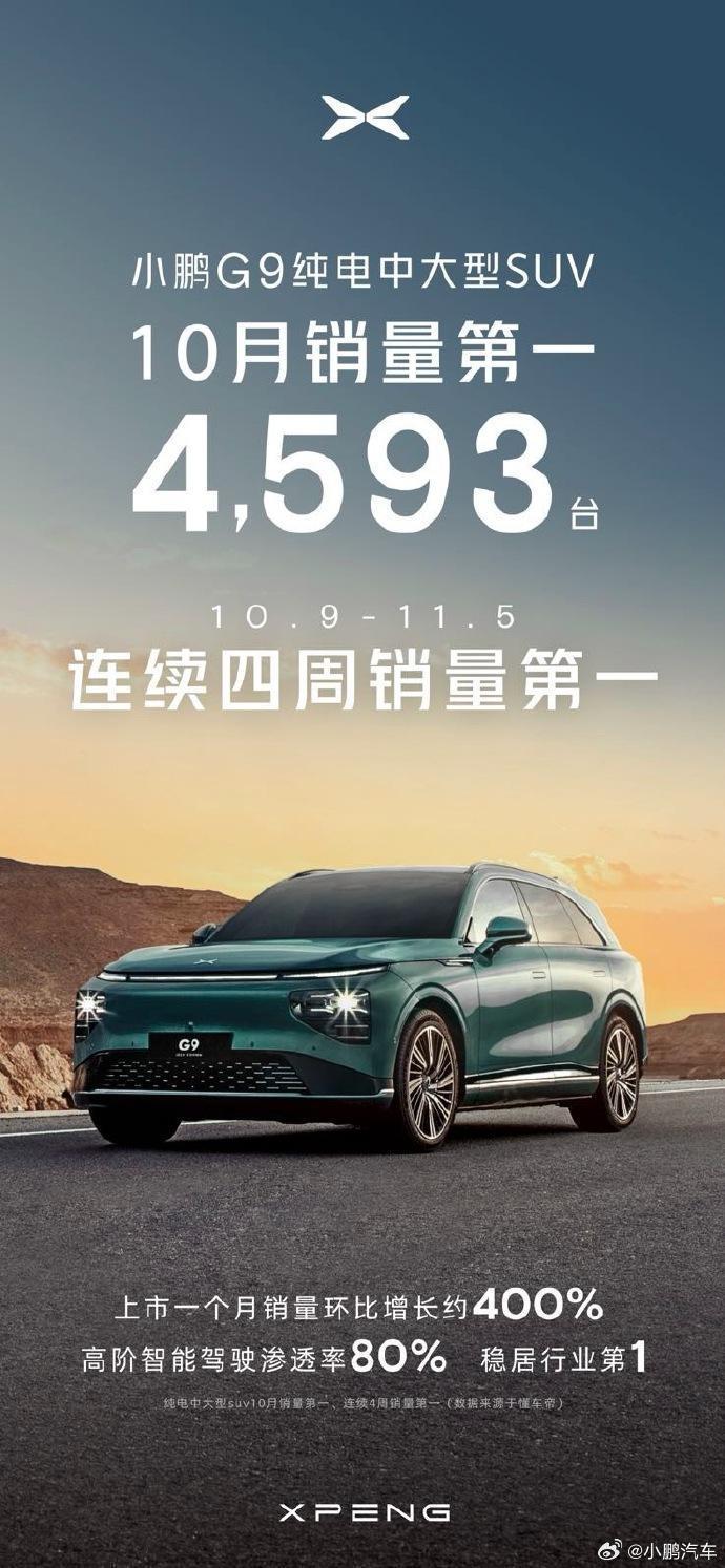 小鹏汽车：P7、G9车型10月销量均超4000台，位居各自细分市场榜首