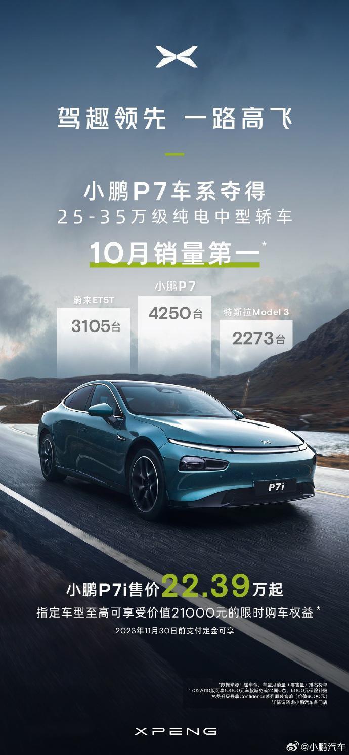 小鹏汽车：P7、G9车型10月销量均超4000台，位居各自细分市场榜首