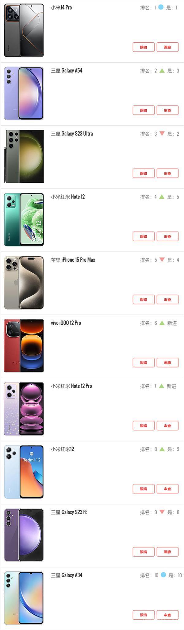 最新热门手机排行榜：小米14 Pro登顶 火到国外去了