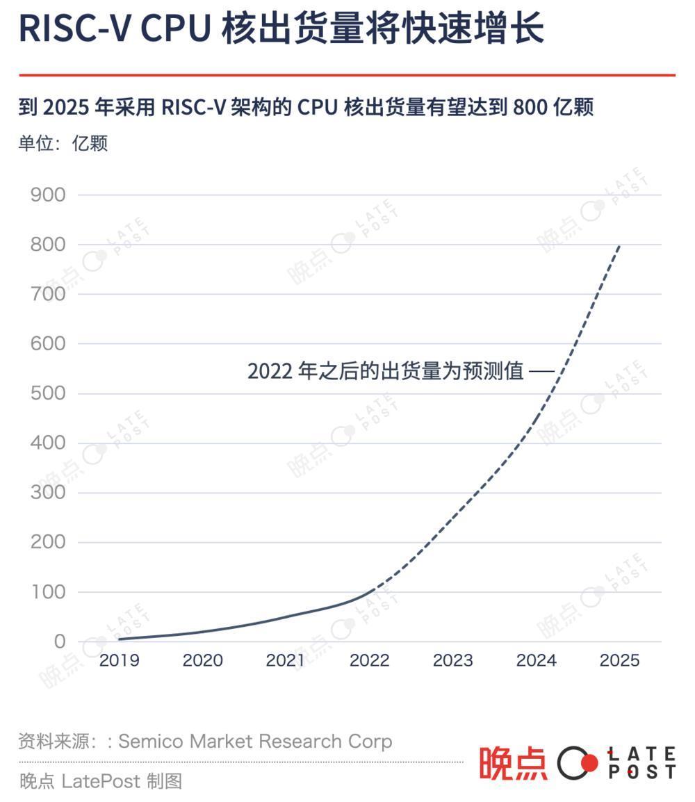 RISC-V，开源能反抗芯片封锁么？