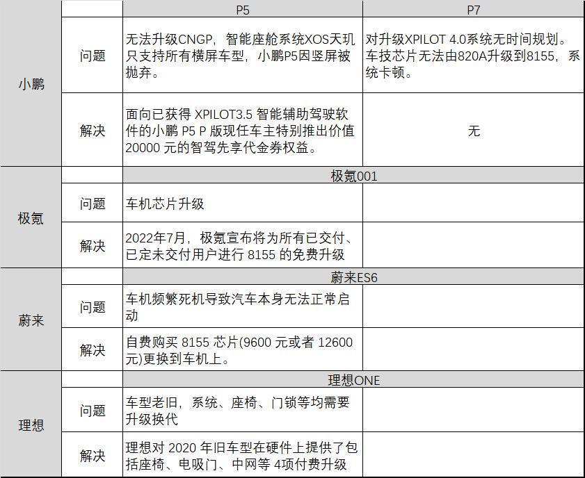 P7也不配升级，怎么出事的又是小鹏？