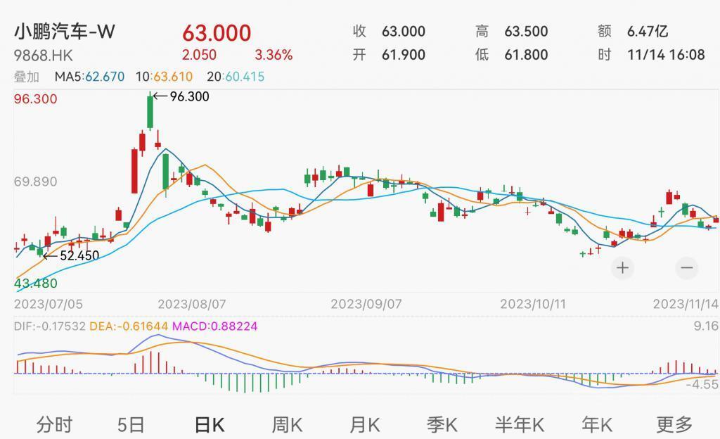收购进展顺利、新车型即将预售、Q3销量创新高，小鹏汽车-W最近有点忙