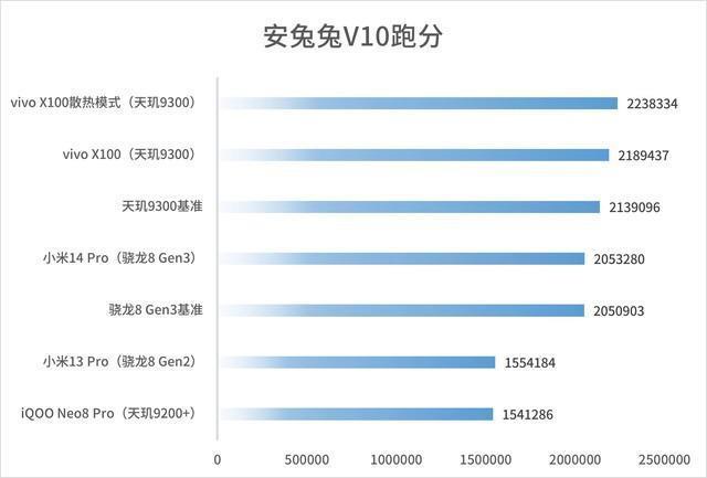 vivo X100实测：天玑9300捅穿安卓性能天花板