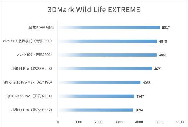 vivo X100实测：天玑9300捅穿安卓性能天花板