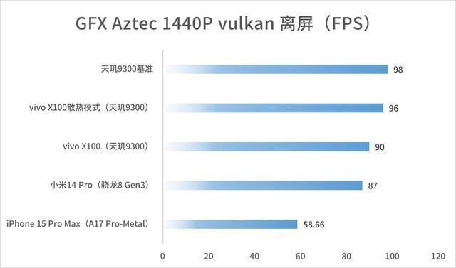 vivo X100实测：天玑9300捅穿安卓性能天花板