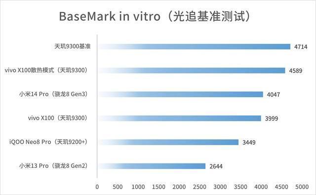 vivo X100实测：天玑9300捅穿安卓性能天花板