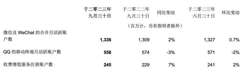 腾讯第三季度营收1546亿元 同比增长10%