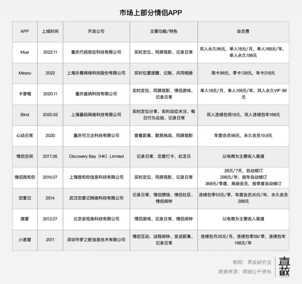 查岗，情侣APP的敛财术