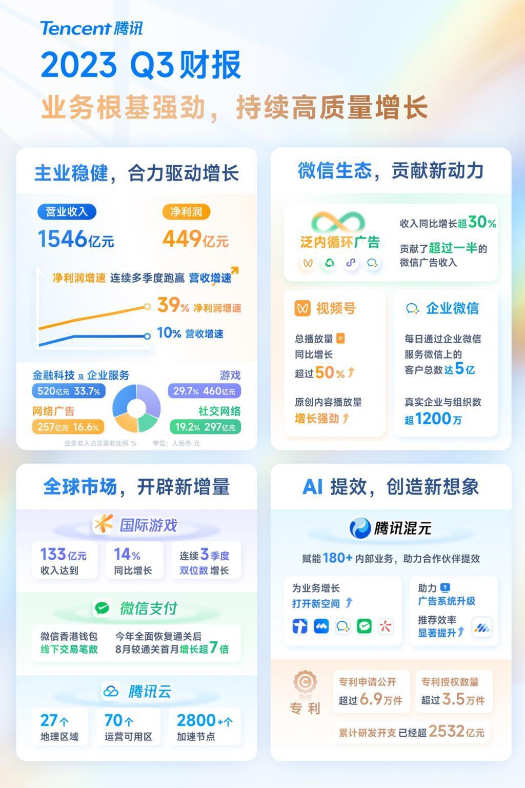 腾讯ToB业务单季收入首超500亿，马化腾：正在加大投资人工智能模型