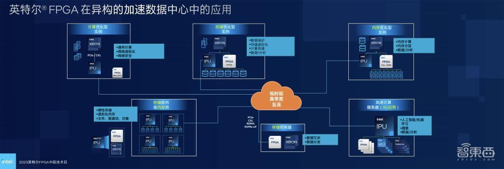 英特尔晒出FPGA全家桶：高端已大量出货，中端Q4提供样品，低功耗系列即将推出