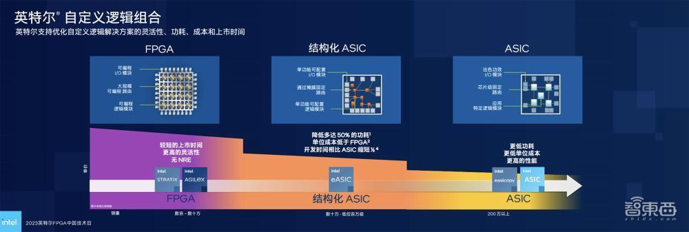 英特尔晒出FPGA全家桶：高端已大量出货，中端Q4提供样品，低功耗系列即将推出