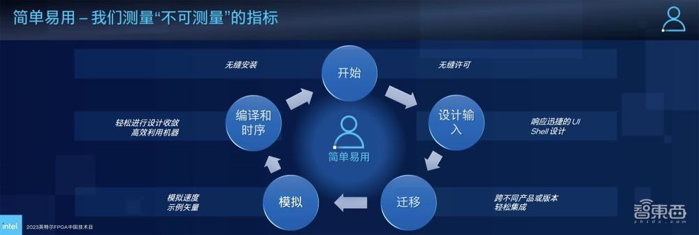 英特尔晒出FPGA全家桶：高端已大量出货，中端Q4提供样品，低功耗系列即将推出