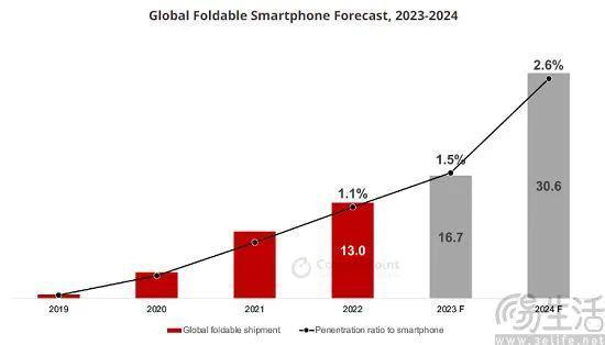 大折叠如今所面临的挑战，或许不仅仅只有自身