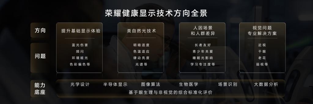 荣耀绿洲护眼实验室正式成立，荣耀 100 系列首发荣耀绿洲护眼屏