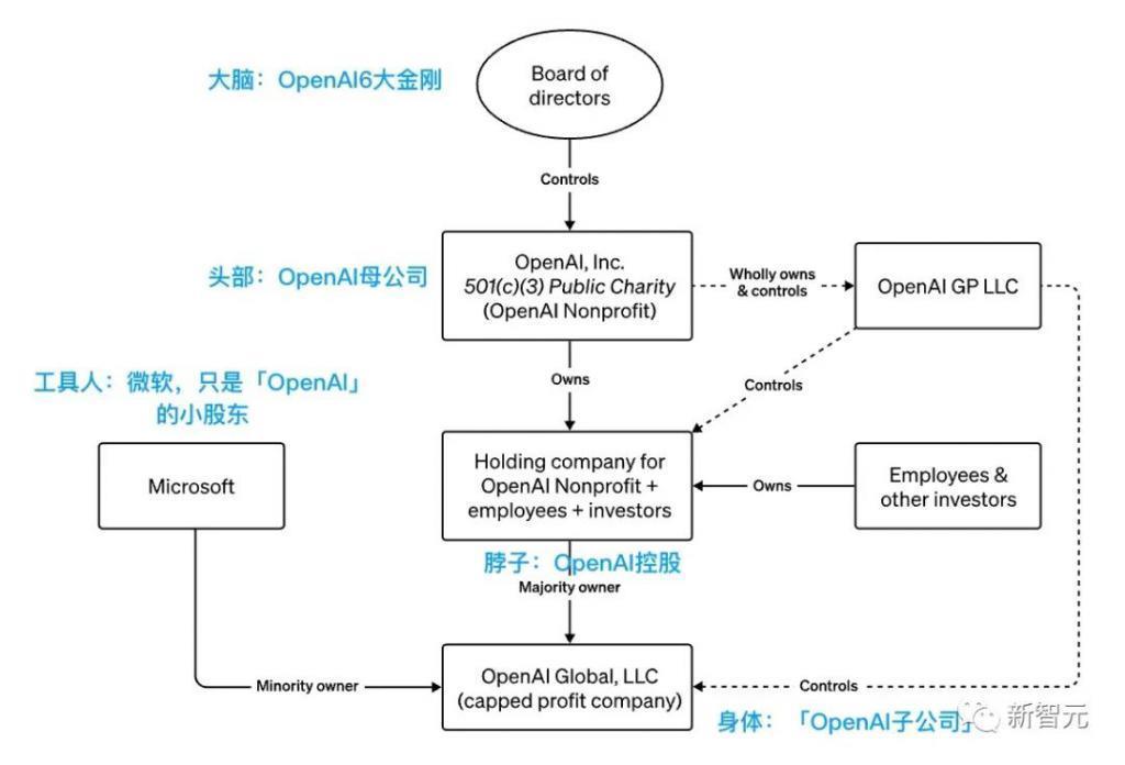 LeCun与微软总裁开呛，曝出OpenAI六大金刚掌握AGI命运，一旦实现微软收益为0
