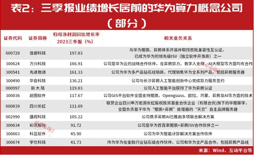 华为产业链潜在高成长股名单，葛卫东盯上“它”……