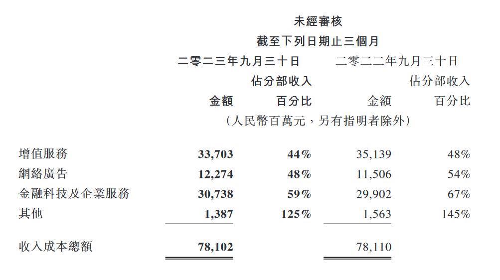 腾讯的“高质量收入增长”，微信来扛
