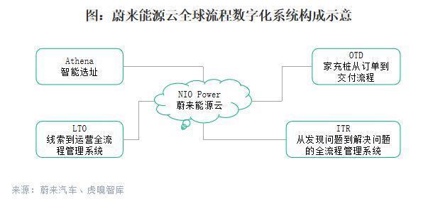 数字化换电能否继续担任蔚来护城河？