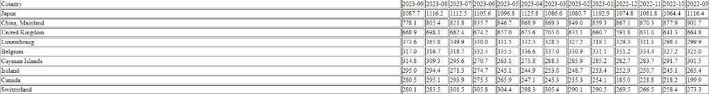 中国六个月连抛美债,持仓又创2009年来新低,最大“债主”日本也减持了