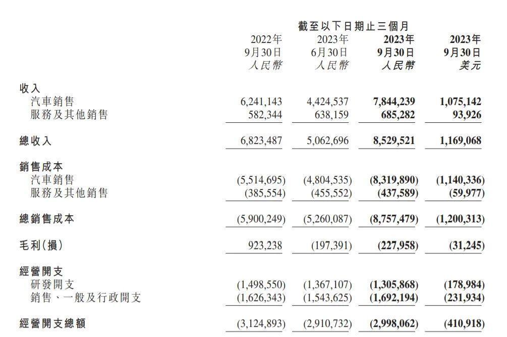 小鹏业绩的暗线：成为自动驾驶龙头股