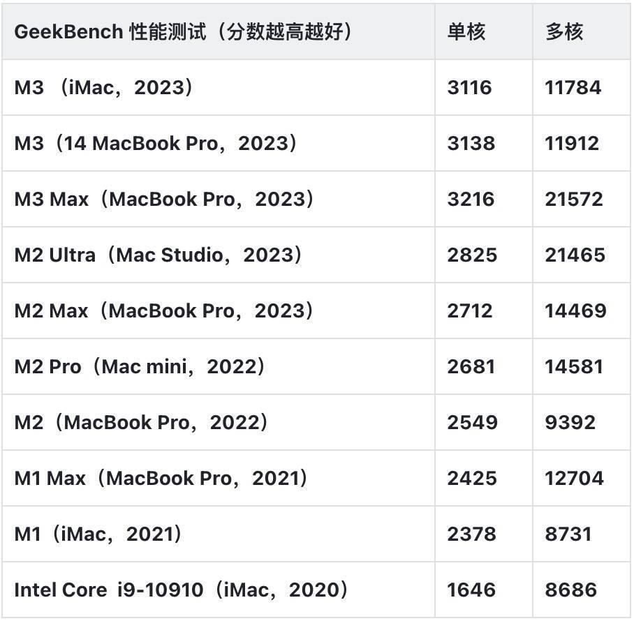 M3 MacBook Pro 评测：Mac 可以打游戏了，但这不是它最大的亮点