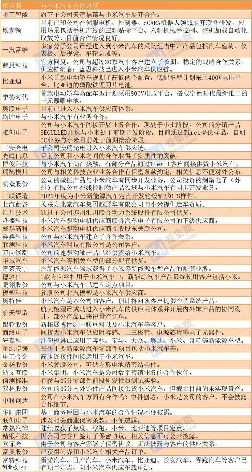 超46家A股公司实锤供货 小米汽车供应商还有谁？
