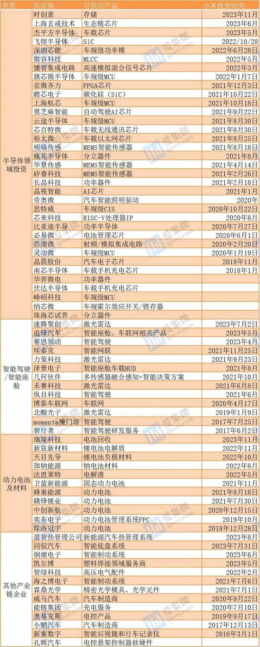 超46家A股公司实锤供货 小米汽车供应商还有谁？
