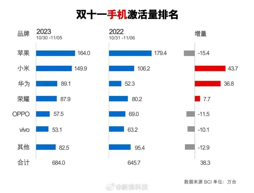 暴涨306%！华米OV罕见联手扶持，是谁把索尼逼退到墙角？