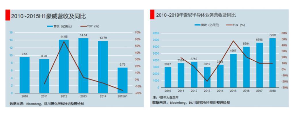 暴涨306%！华米OV罕见联手扶持，是谁把索尼逼退到墙角？