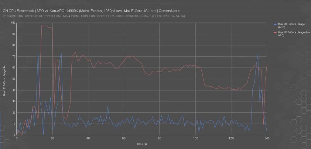 英特尔 E 核调度被曝问题：某些游戏低画质下功耗增加230W