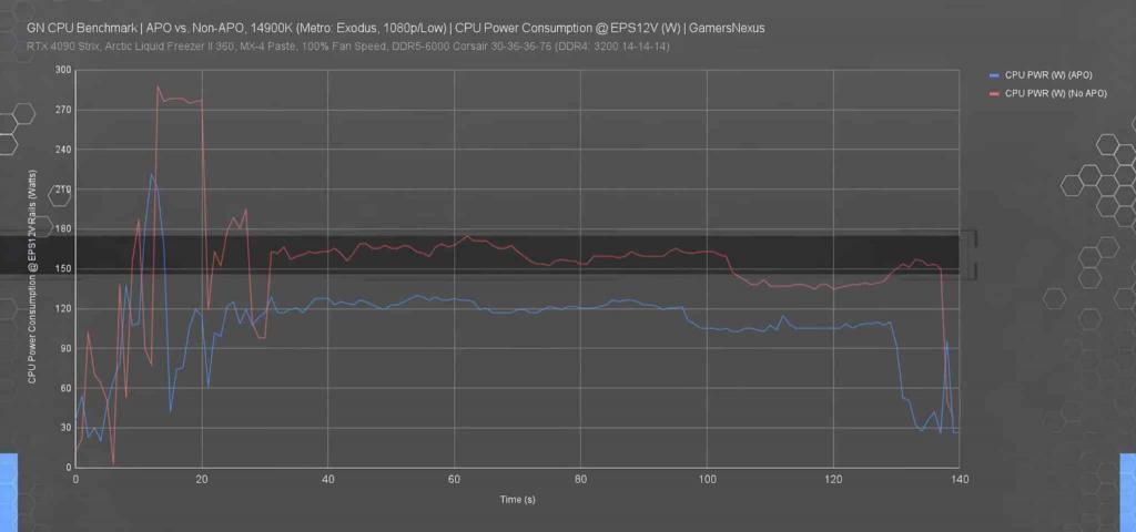 英特尔 E 核调度被曝问题：某些游戏低画质下功耗增加230W