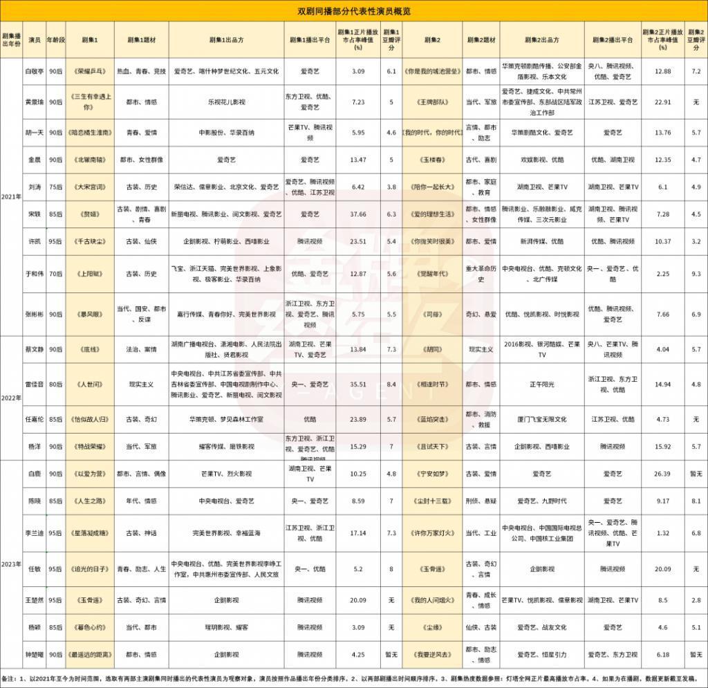 演员双剧同播，获益几何？