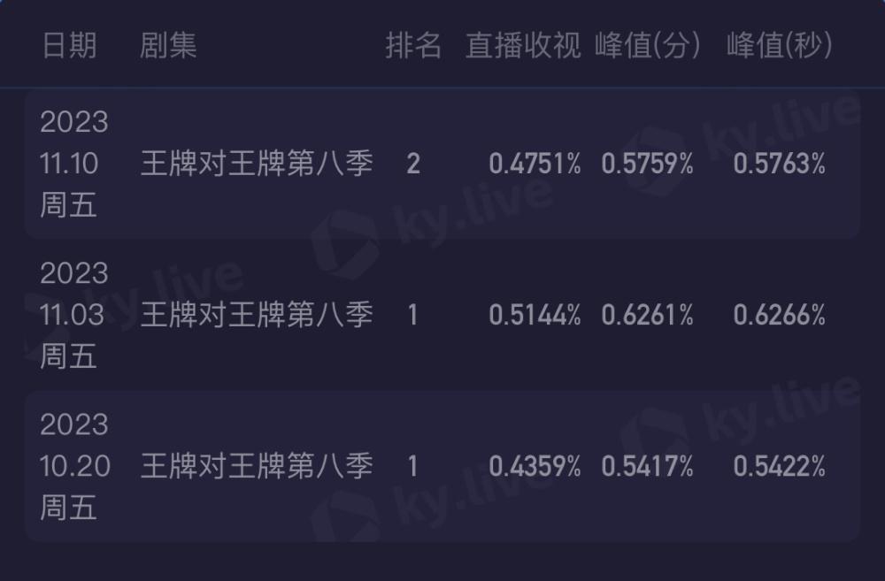 《王牌对王牌8》变拼盘音乐会，时代少年团唱主角，可惜了关晓彤唐嫣的妆造