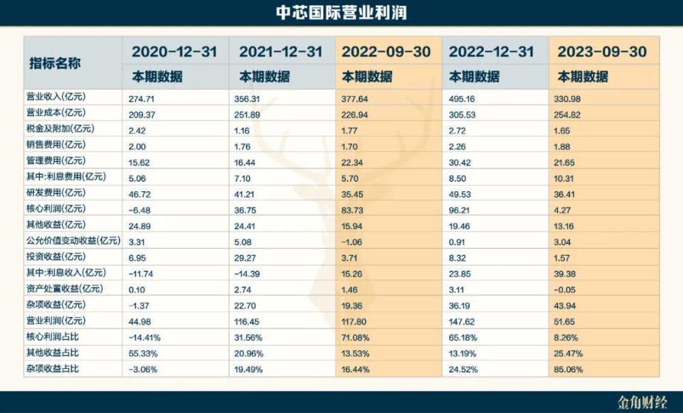 中芯国际要被“国产化”拖垮？