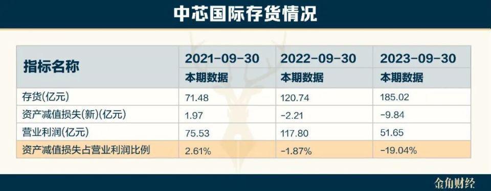 中芯国际要被“国产化”拖垮？