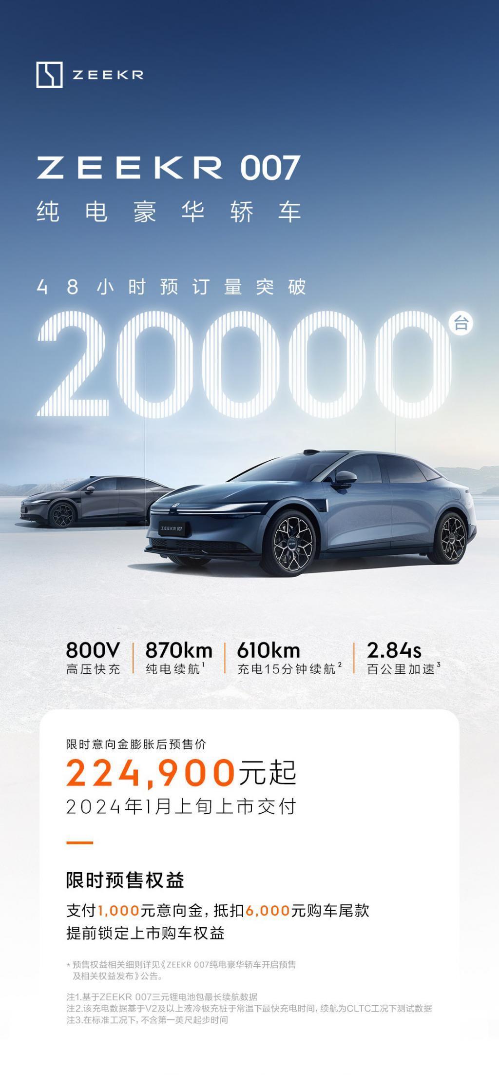 极氪 007 车型 48 小时预订量超 20000 台，预售 22.49 万元起