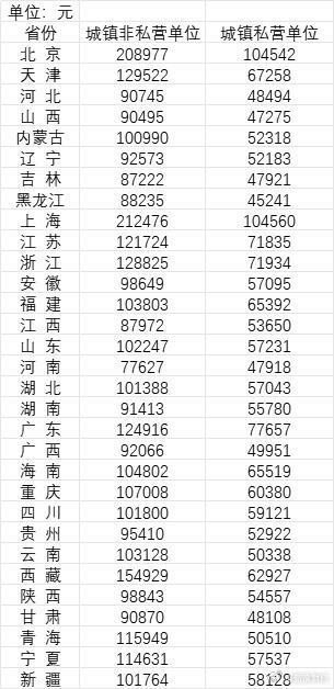 全国31省份平均工资公布：人均超11万 半导体、软件等行业最吃香