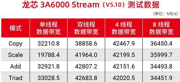 国产CPU里程碑！龙芯3A6000来了 有10几家厂商要采用：性能媲美10代酷睿