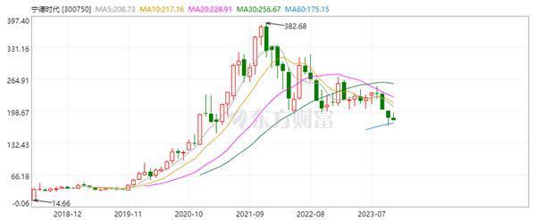 股价已腰斩 宁德时代实施首次回购