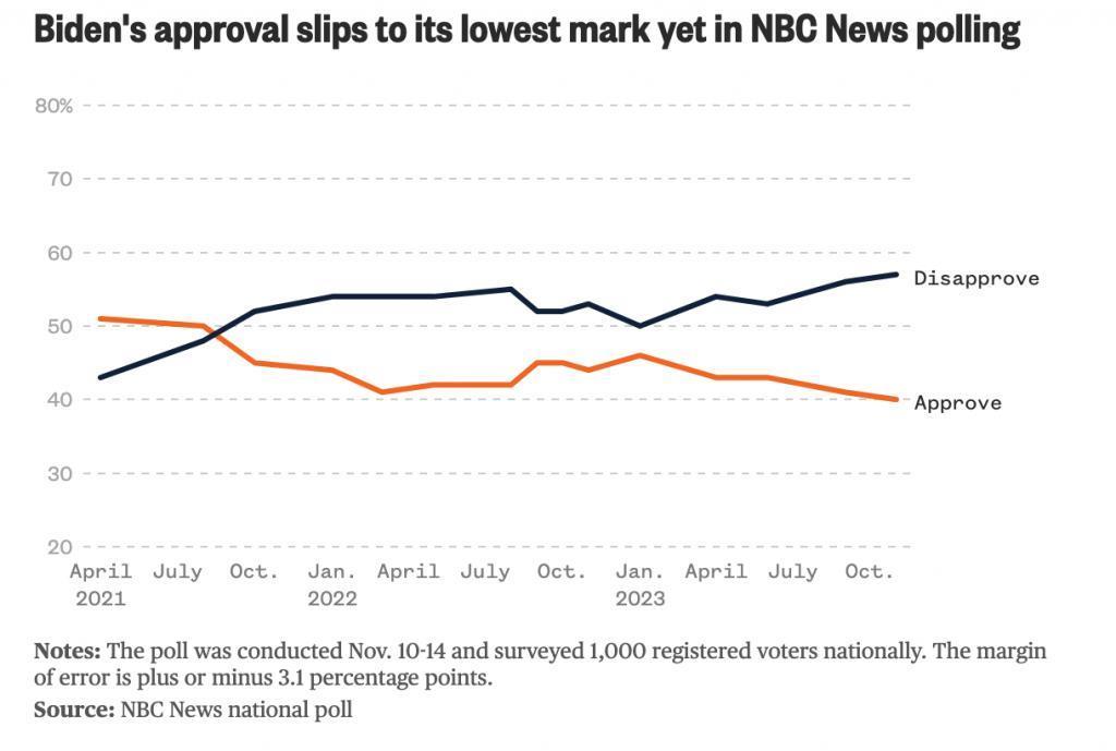 外交政策不被认可！最新民调：拜登支持率跌至任内新低