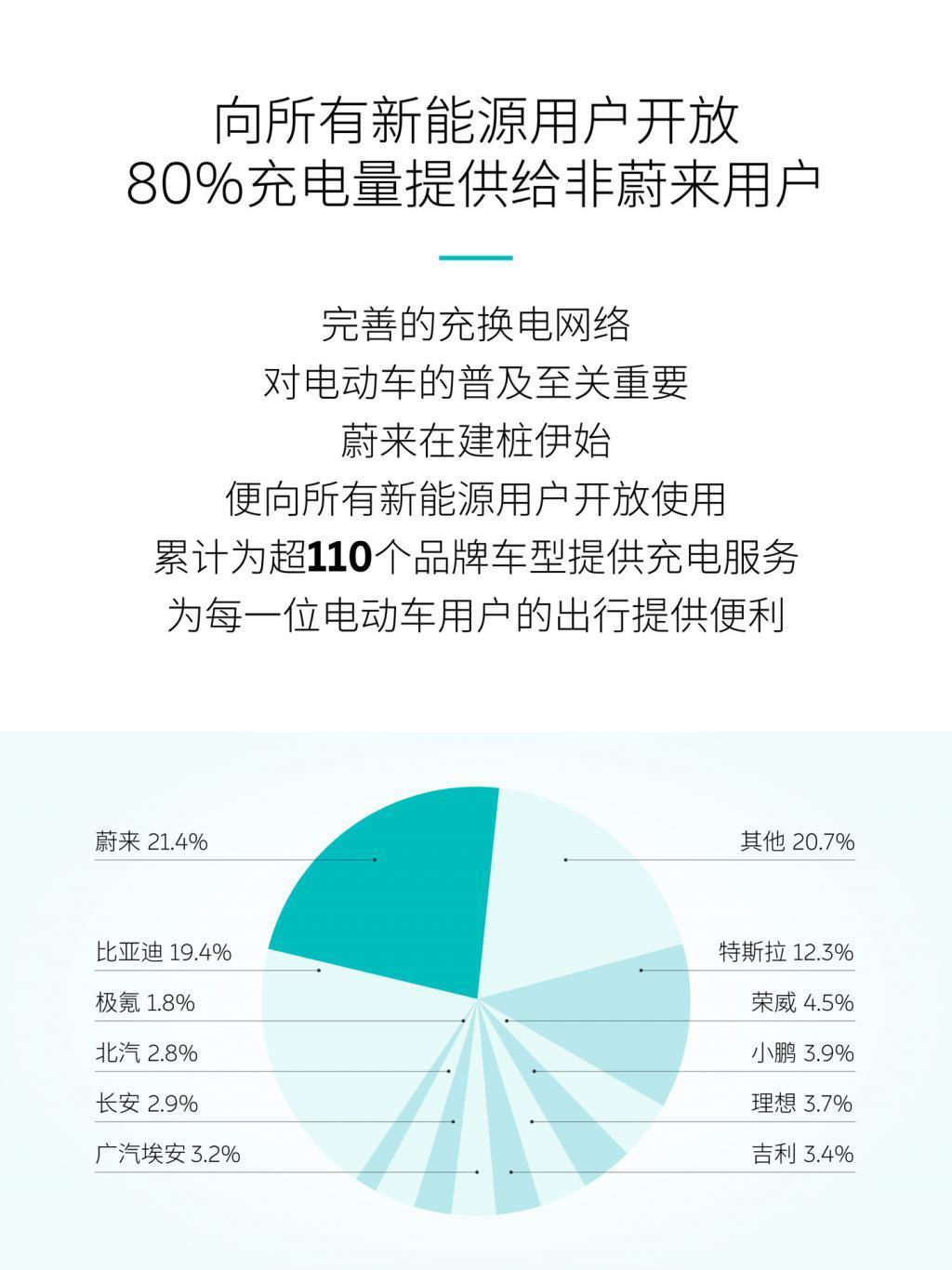蔚来宣布建设汽车充电桩超 20000 根，比亚迪、特斯拉车主用最多