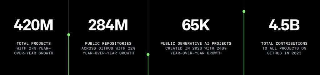 GitHub：程序员正积极使用 AI 编程、JavaScript 语言依然最流行