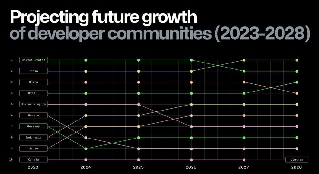 GitHub：程序员正积极使用 AI 编程、JavaScript 语言依然最流行
